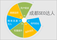 快速提高網(wǎng)站排名和流量以及權重的方法