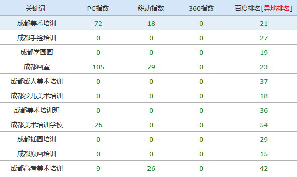 美術(shù)培訓(xùn)網(wǎng)站優(yōu)化前排名