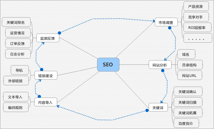 網(wǎng)站架構優(yōu)化表